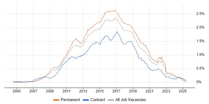 Job vacancy trend for Team Foundation Server in the UK excluding London Job vacancy trend for Team Foundation Server in the UK excluding London