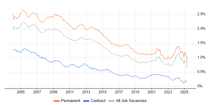 Job vacancy trend for Team Leader in the UK excluding London Job vacancy trend for Team Leader in the UK excluding London