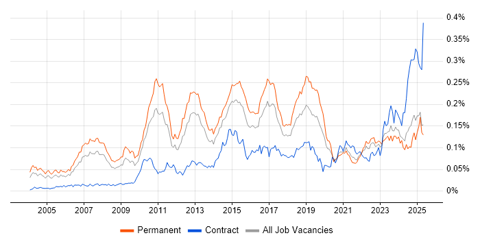 Job vacancy trend for Team-Oriented Environment in the UK excluding London Job vacancy trend for Team-Oriented Environment in the UK excluding London