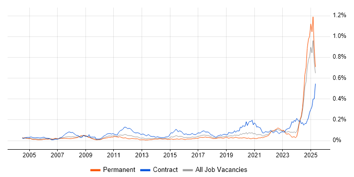 Job vacancy trend for Teamcenter in the UK excluding London Job vacancy trend for Teamcenter in the UK excluding London