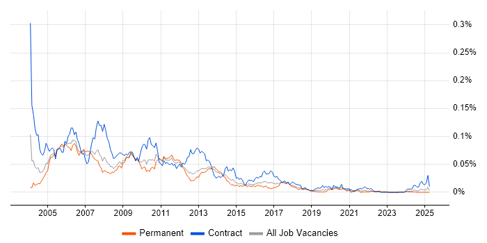 Job vacancy trend for TeamSite in the UK excluding London Job vacancy trend for TeamSite in the UK excluding London