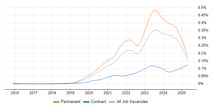 Job vacancy trend for Tech for Good in the UK excluding London Job vacancy trend for Tech for Good in the UK excluding London