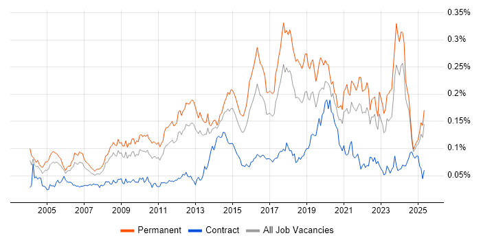 Job vacancy trend for Tech Ops in the UK excluding London Job vacancy trend for Tech Ops in the UK excluding London