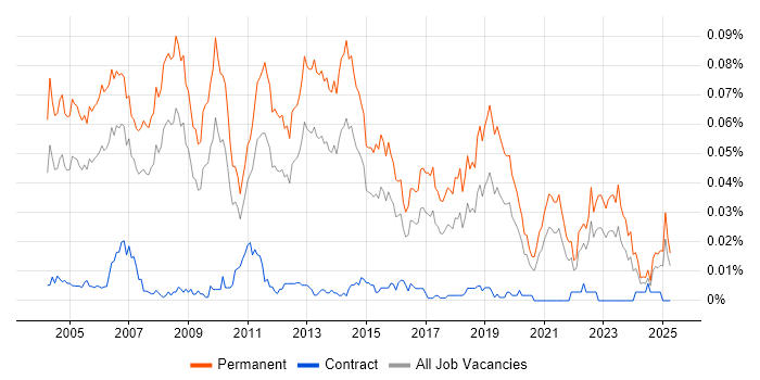 Job vacancy trend for Technical Account Manager in the UK excluding London Job vacancy trend for Technical Account Manager in the UK excluding London