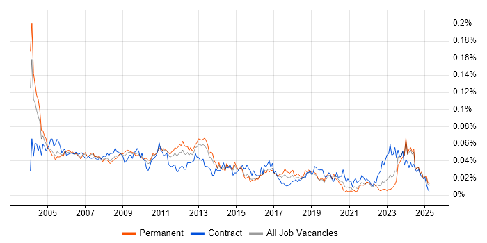 Job vacancy trend for Technical Administrator in the UK excluding London Job vacancy trend for Technical Administrator in the UK excluding London
