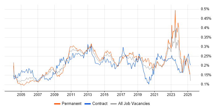 Job vacancy trend for Technical Analysis in the UK excluding London Job vacancy trend for Technical Analysis in the UK excluding London