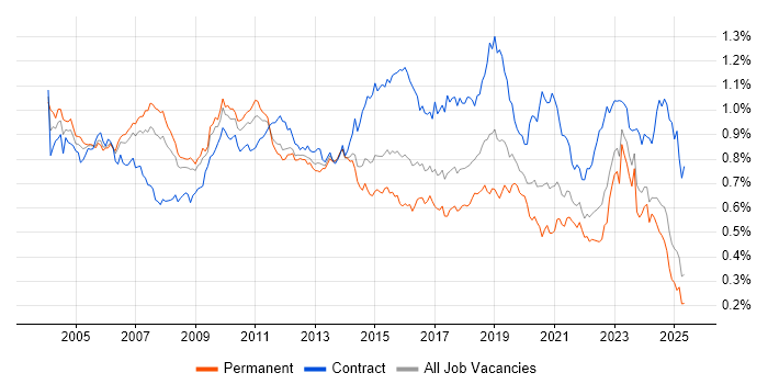 Job vacancy trend for Technical Architect in the UK excluding London Job vacancy trend for Technical Architect in the UK excluding London