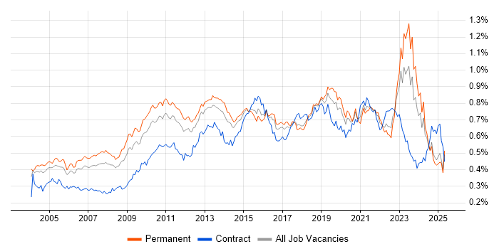 Job vacancy trend for Technical Architecture in the UK excluding London