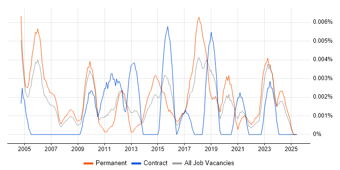 Job vacancy trend for Technical Artist in the UK excluding London