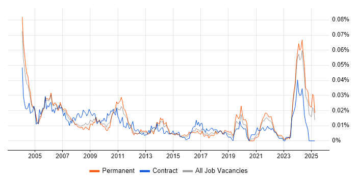 Job vacancy trend for Technical Assistant in the UK excluding London Job vacancy trend for Technical Assistant in the UK excluding London