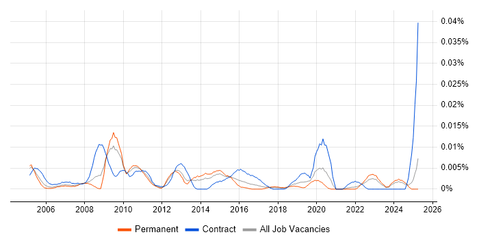 Job vacancy trend for Technical Assurance Manager in the UK excluding London Job vacancy trend for Technical Assurance Manager in the UK excluding London