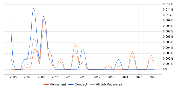 Job vacancy trend for Technical Assurance Specialist in the UK excluding London Job vacancy trend for Technical Assurance Specialist in the UK excluding London