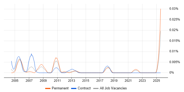 Job vacancy trend for Technical Auditor in the UK excluding London Job vacancy trend for Technical Auditor in the UK excluding London