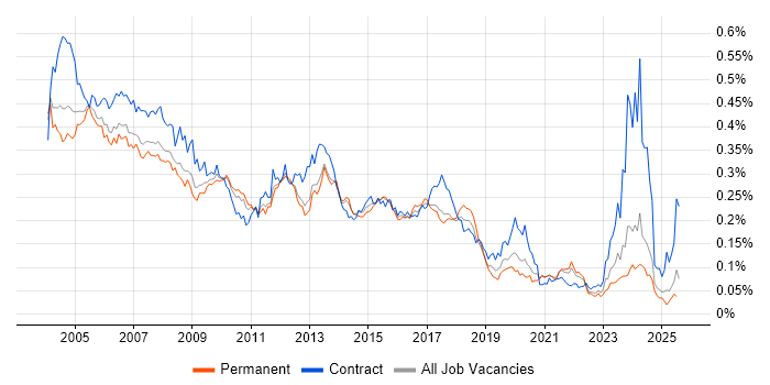 Job vacancy trend for Technical Author in the UK excluding London Job vacancy trend for Technical Author in the UK excluding London