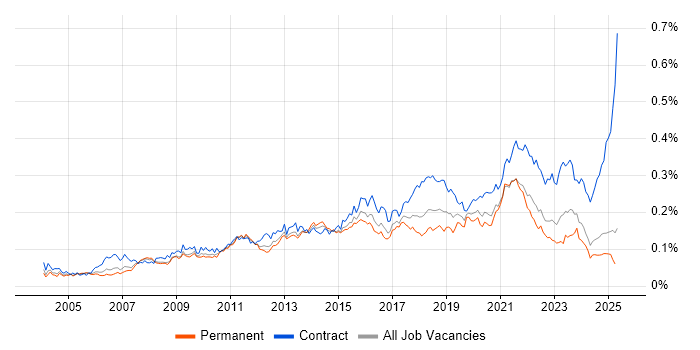 Job vacancy trend for Technical Business Analyst in the UK excluding London Job vacancy trend for Technical Business Analyst in the UK excluding London