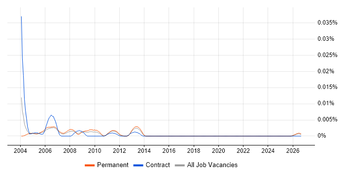 Technical Buyer job vacancy trend in the UK excluding London