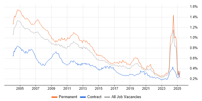 Job vacancy trend for Technical Consultant in the UK excluding London Job vacancy trend for Technical Consultant in the UK excluding London
