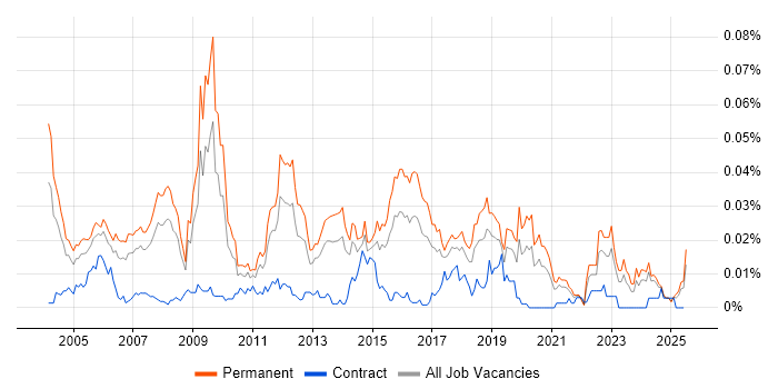 Job vacancy trend for Technical Customer Support in the UK excluding London