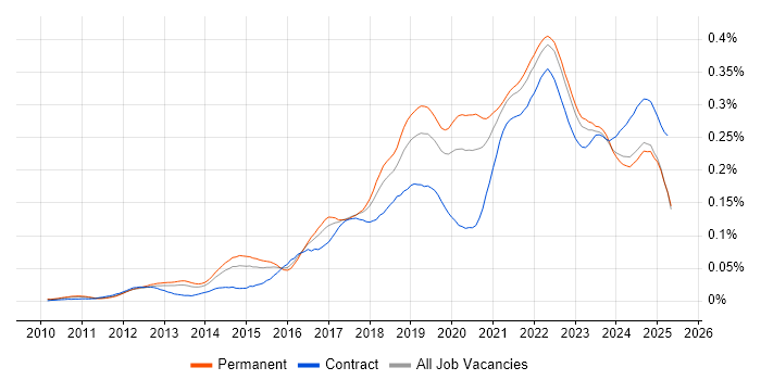 Job vacancy trend for Technical Debt in the UK excluding London Job vacancy trend for Technical Debt in the UK excluding London