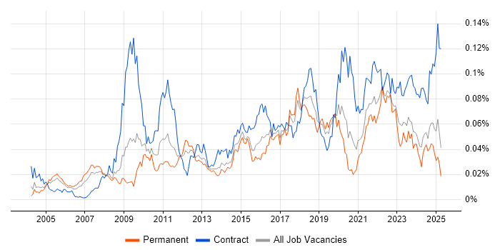 Job vacancy trend for Technical Delivery Manager in the UK excluding London Job vacancy trend for Technical Delivery Manager in the UK excluding London