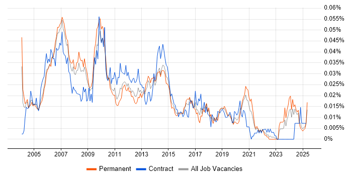 Job vacancy trend for Technical Design Architect in the UK excluding London Job vacancy trend for Technical Design Architect in the UK excluding London