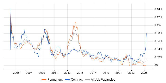 Job vacancy trend for Technical Design Authority in the UK excluding London Job vacancy trend for Technical Design Authority in the UK excluding London