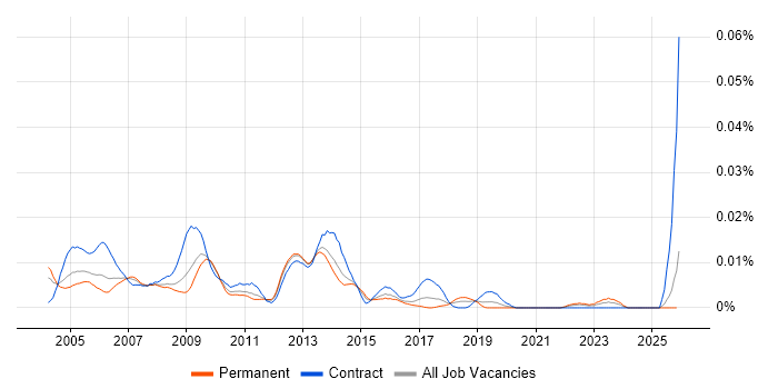 Technical Design Consultant job vacancy trend in the UK excluding London