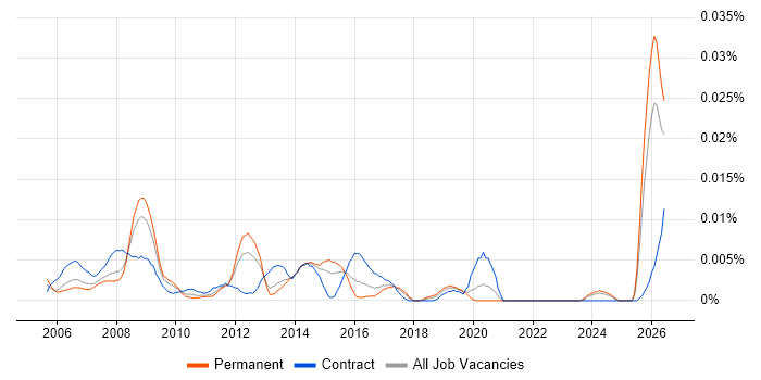 Technical Design Engineer job vacancy trend in the UK excluding London