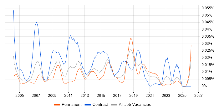 Technical Design Leader job vacancy trend in the UK excluding London