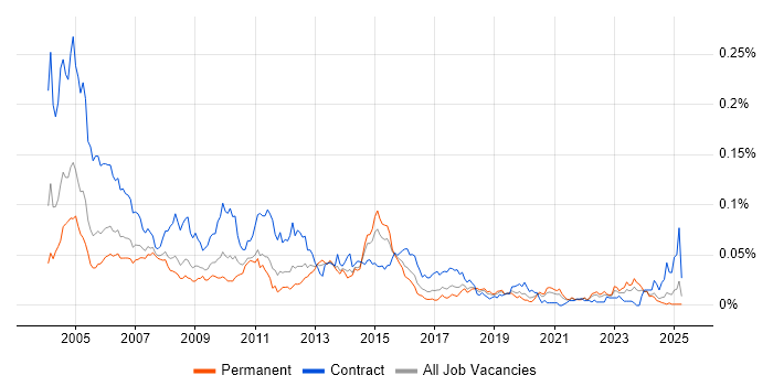 Job vacancy trend for Technical Designer in the UK excluding London Job vacancy trend for Technical Designer in the UK excluding London