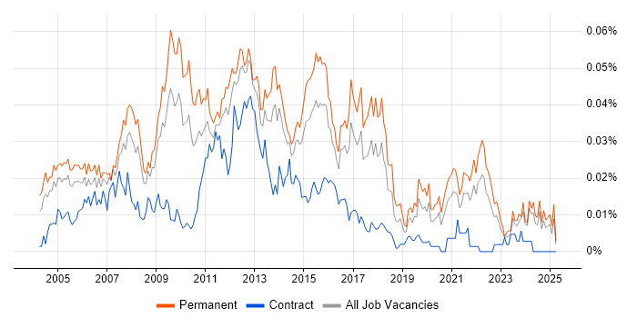 Job vacancy trend for Technical Development Manager in the UK excluding London Job vacancy trend for Technical Development Manager in the UK excluding London