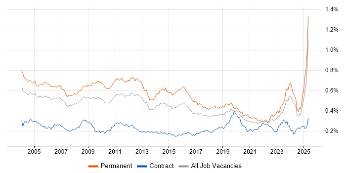 Job vacancy trend for Technical Engineer in the UK excluding London Job vacancy trend for Technical Engineer in the UK excluding London