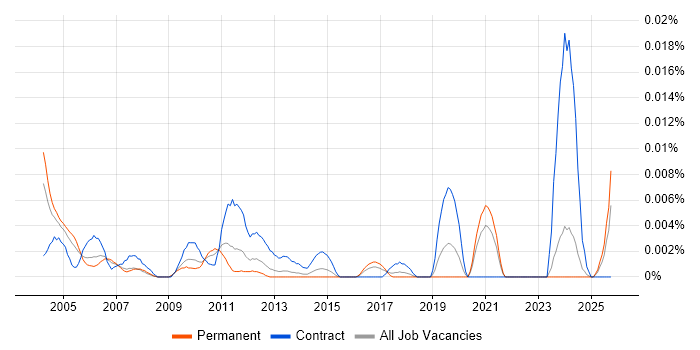 Technical Illustrator job vacancy trend in the UK excluding London Technical Illustrator job vacancy trend in the UK excluding London