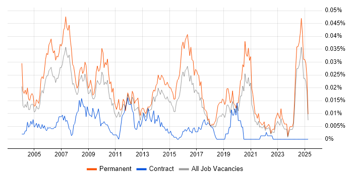 Job vacancy trend for Technical Implementation Consultant in the UK excluding London Job vacancy trend for Technical Implementation Consultant in the UK excluding London