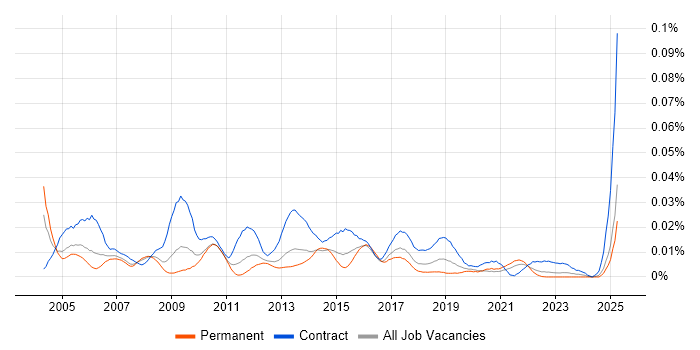 Job vacancy trend for Technical Implementation Manager in the UK excluding London Job vacancy trend for Technical Implementation Manager in the UK excluding London