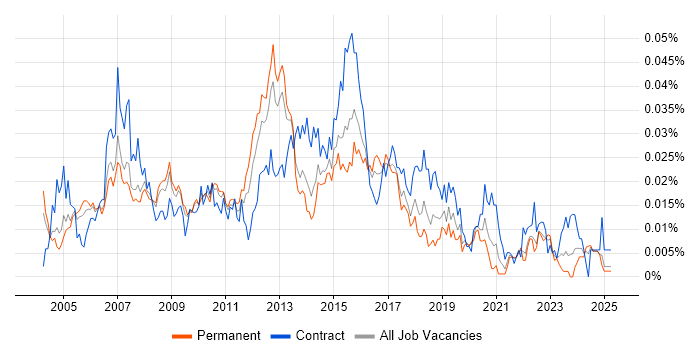 Job vacancy trend for Technical Infrastructure Analyst in the UK excluding London Job vacancy trend for Technical Infrastructure Analyst in the UK excluding London