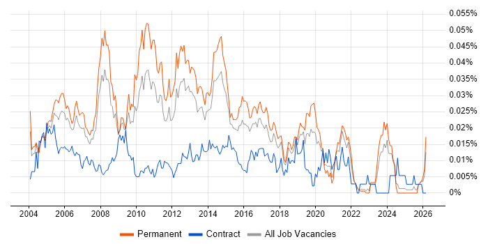 Technical Infrastructure Consultant job vacancy trend in the UK excluding London