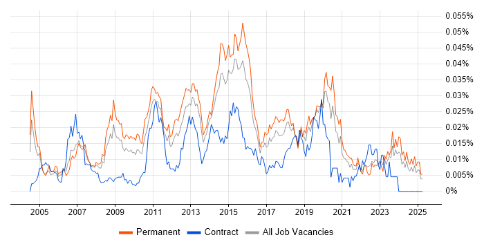 Job vacancy trend for Technical Infrastructure Engineer in the UK excluding London Job vacancy trend for Technical Infrastructure Engineer in the UK excluding London