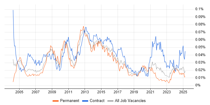 Job vacancy trend for Technical Infrastructure Manager in the UK excluding London Job vacancy trend for Technical Infrastructure Manager in the UK excluding London