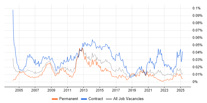 Job vacancy trend for Technical Infrastructure Project Manager in the UK excluding London Job vacancy trend for Technical Infrastructure Project Manager in the UK excluding London