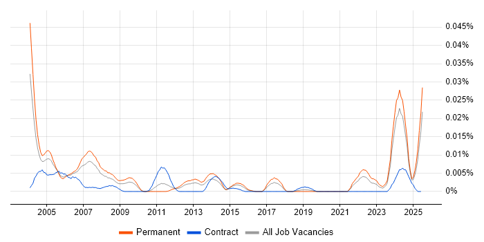 Job vacancy trend for Technical Instructor in the UK excluding London Job vacancy trend for Technical Instructor in the UK excluding London