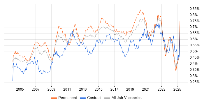 Job vacancy trend for Technical Leader in the UK excluding London Job vacancy trend for Technical Leader in the UK excluding London
