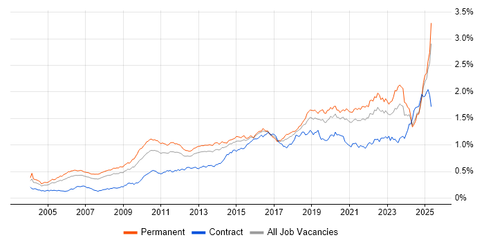 Job vacancy trend for Technical Leadership in the UK excluding London Job vacancy trend for Technical Leadership in the UK excluding London