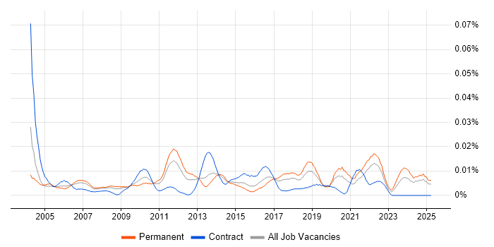 Job vacancy trend for Technical Operations Analyst in the UK excluding London Job vacancy trend for Technical Operations Analyst in the UK excluding London