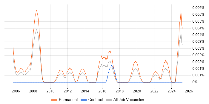 Job vacancy trend for Technical Operations Director in the UK excluding London Job vacancy trend for Technical Operations Director in the UK excluding London