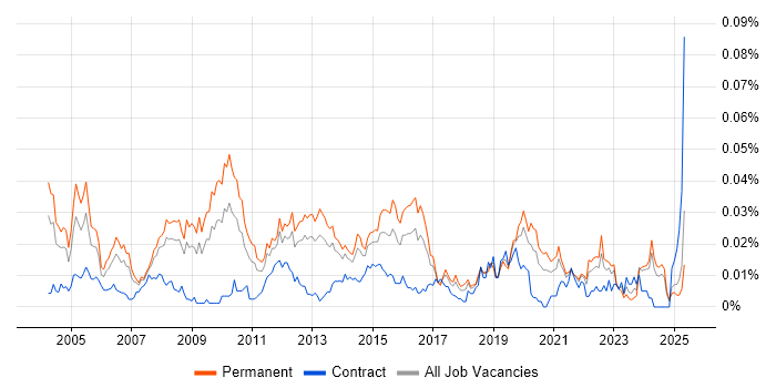 Job vacancy trend for Technical Operations Manager in the UK excluding London Job vacancy trend for Technical Operations Manager in the UK excluding London