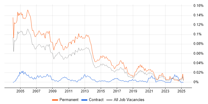 Job vacancy trend for Technical Presales Consultant in the UK excluding London Job vacancy trend for Technical Presales Consultant in the UK excluding London