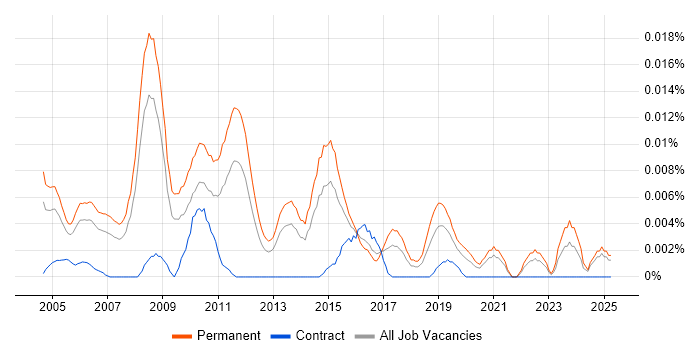 Job vacancy trend for Technical Presales Manager in the UK excluding London Job vacancy trend for Technical Presales Manager in the UK excluding London