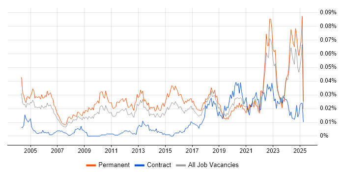 Job vacancy trend for Technical Product Manager in the UK excluding London Job vacancy trend for Technical Product Manager in the UK excluding London