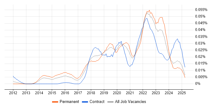 Job vacancy trend for Technical Product Owner in the UK excluding London Job vacancy trend for Technical Product Owner in the UK excluding London
